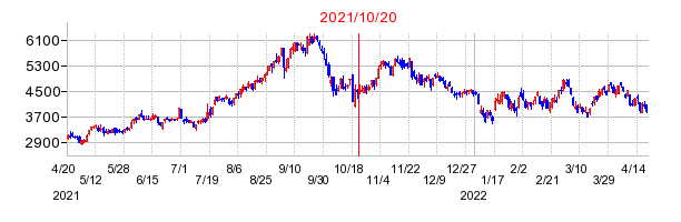 2021年10月20日 16:54前後のの株価チャート